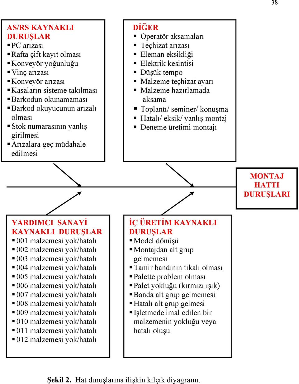 aksama Toplantı/ seminer/ konuşma Hatalı/ eksik/ yanlış montaj Deneme üretimi montajı MONTAJ HATTI DURUŞLARI YARDIMCI SANAYİ KAYNAKLI DURUŞLAR 001 malzemesi yok/hatalı 002 malzemesi yok/hatalı 003