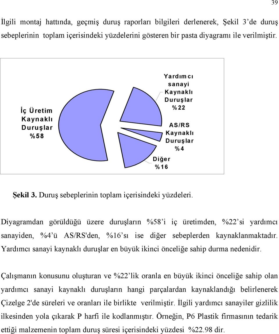 Diyagramdan görüldüğü üzere duruşların %58 i iç üretimden, %22 si yardımcı sanayiden, %4 ü AS/RS'den, %16 sı ise diğer sebeplerden kaynaklanmaktadır.