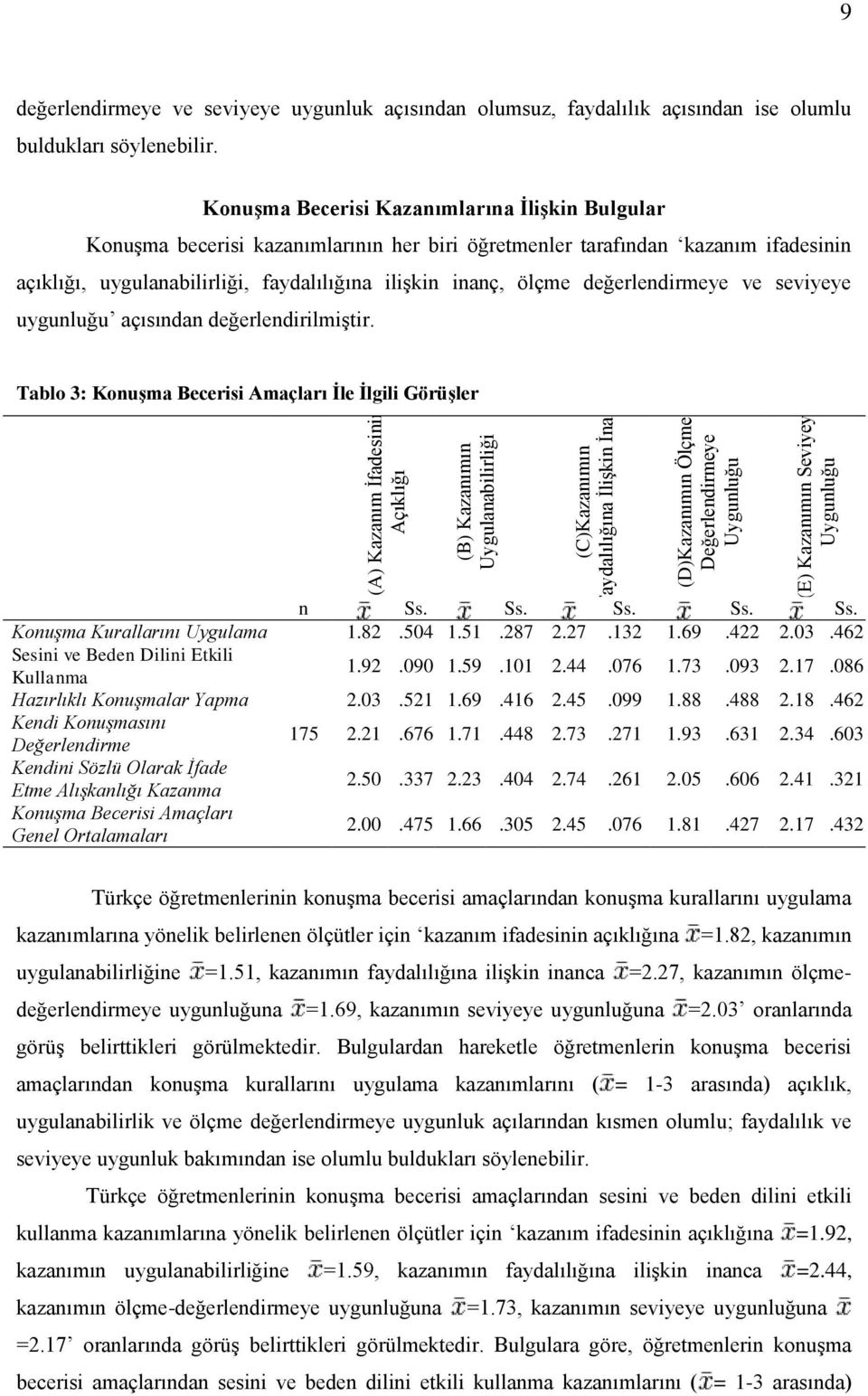 KonuĢma Becerisi Kazanımlarına ĠliĢkin Bulgular KonuĢma becerisi kazanımlarının her biri öğretmenler tarafından kazanım ifadesinin açıklığı, uygulanabilirliği, faydalılığına iliģkin inanç, ölçme