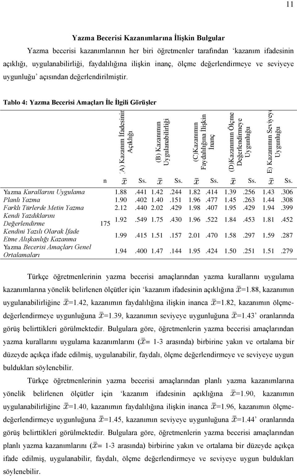 değerlendirmeye ve seviyeye uygunluğu açısından değerlendirilmiģtir. Tablo 4: Yazma Becerisi Amaçları Ġle Ġlgili GörüĢler n Ss. Ss. Ss. Ss. Ss. Yazma Kurallarını Uygulama 1.88.441 1.42.244 1.82.414 1.