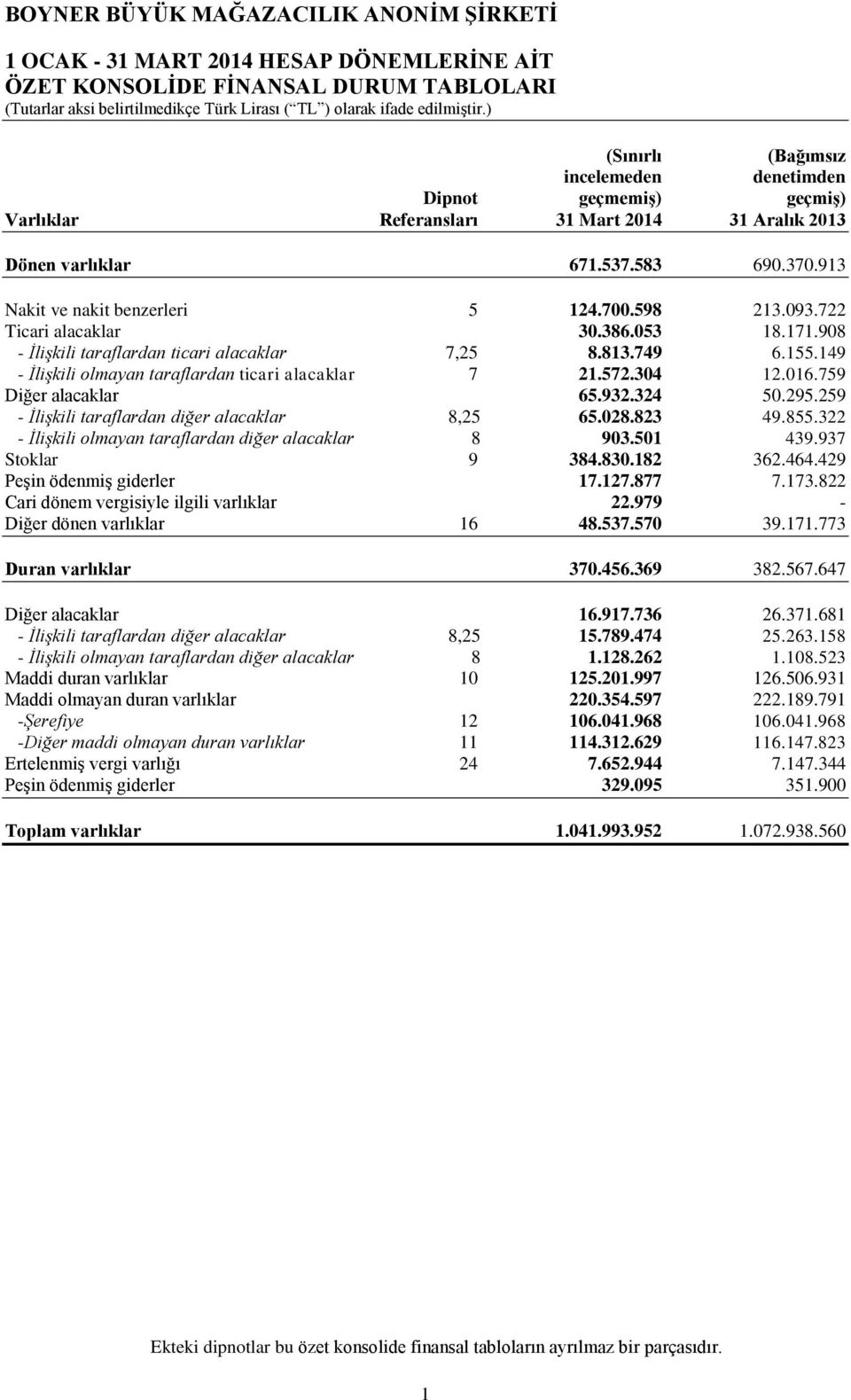 149 - İlişkili olmayan taraflardan ticari alacaklar 7 21.572.304 12.016.759 Diğer alacaklar 65.932.324 50.295.259 - İlişkili taraflardan diğer alacaklar 8,25 65.028.823 49.855.