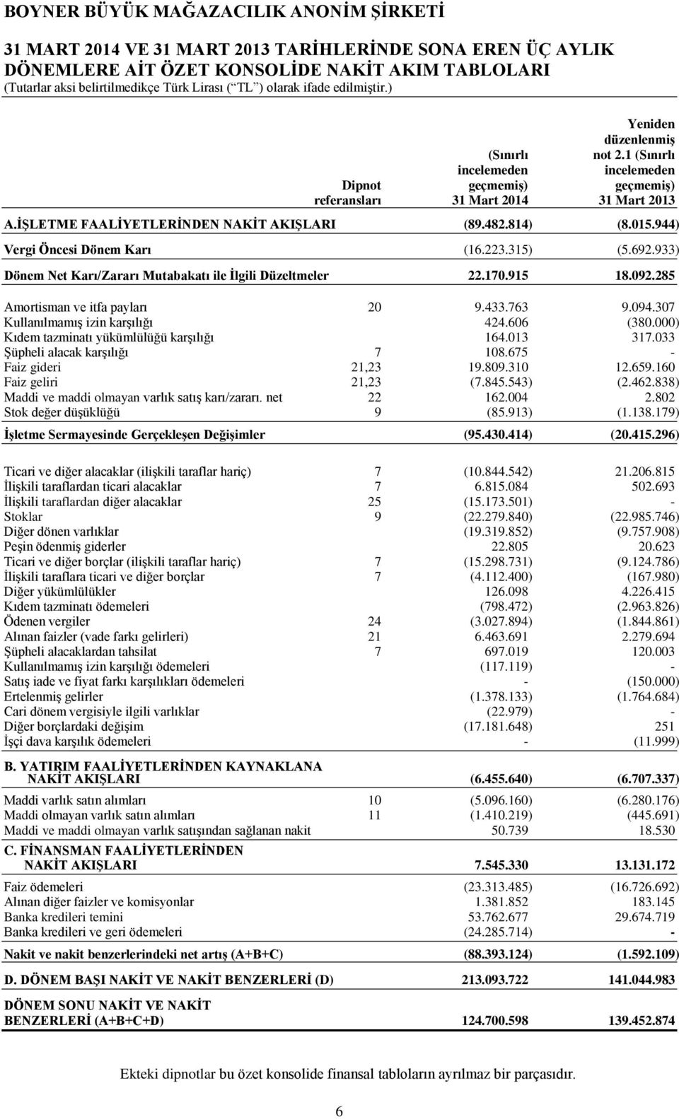 315) (5.692.933) Dönem Net Karı/Zararı Mutabakatı ile İlgili Düzeltmeler 22.170.915 18.092.285 Amortisman ve itfa payları 20 9.433.763 9.094.307 Kullanılmamış izin karşılığı 424.606 (380.