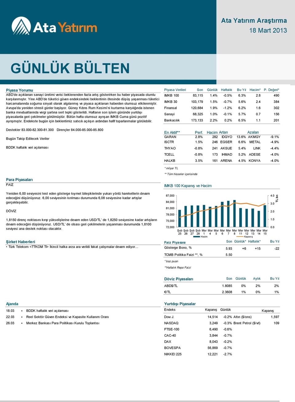 Yine ABD de tüketici güven endeksindeki beklentinin ötesinde düşüş yaşanması tüketici harcamalarında soğuma sinyali olarak algılanmış ve piyasa açıklanan haberden olumsuz etkilenmiştir.