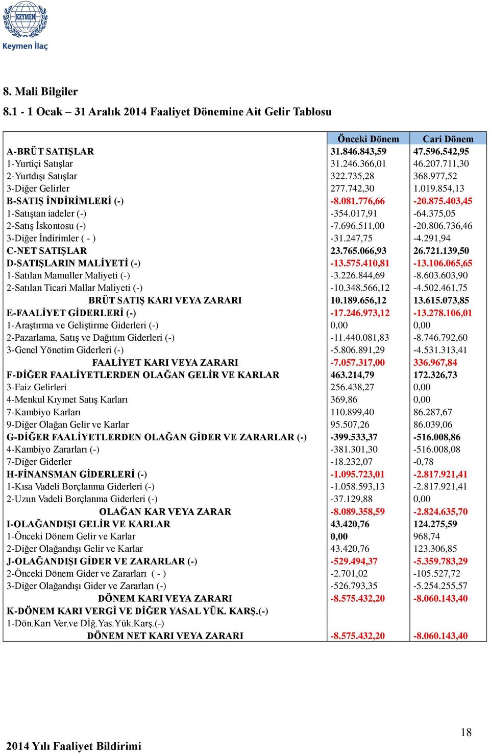 375,05 2-Satış İskontosu (-) -7.696.511,00-20.806.736,46 3-Diğer İndirimler ( - ) -31.247,75-4.291,94 C-NET SATIŞLAR 23.765.066,93 26.721.139,50 D-SATIŞLARIN MALİYETİ (-) -13.575.410,81-13.106.