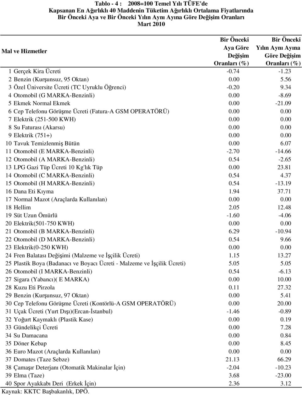 69 5 Ekmek Normal Ekmek 0.00-21.09 6 Cep Telefonu Görüşme Ücreti (Fatura-A GSM OPERATÖRÜ) 0.00 0.00 7 Elektrik (251-500 KWH) 0.00 0.00 8 Su Faturası (Akarsu) 0.00 0.00 9 Elektrik (751+) 0.00 0.00 10 Tavuk Temizlenmiş Bütün 0.