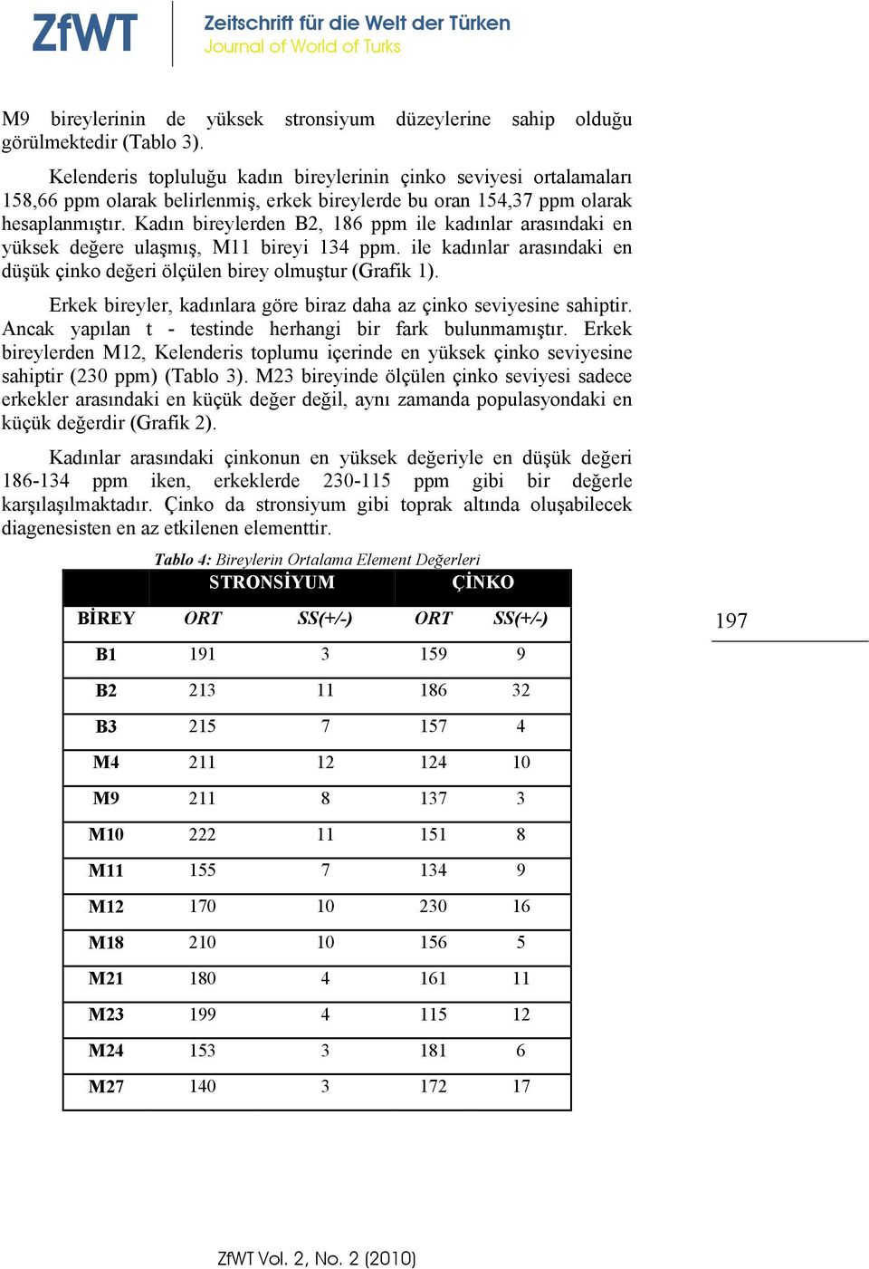 Kadın bireylerden B2, 186 ppm ile kadınlar arasındaki en yüksek değere ulaşmış, M11 bireyi 134 ppm. ile kadınlar arasındaki en düşük çinko değeri ölçülen birey olmuştur (Grafik 1).