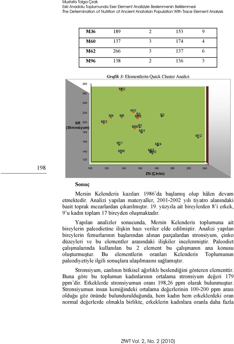 M60 120 198 100 120 140 160 180 ZN (Çinko) 200 220 240 Sonuç Mersin Kelenderis kazıları 1986 da başlamış olup hâlen devam etmektedir.