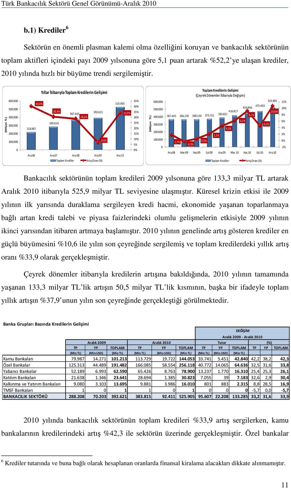 621 33,9% 28,6% 285.616 218.987 6,9% Ara.06 Ara.07 Ara.08 Ara.09 Ara.10 Toplam Krediler Artış Oranı (%) 45% 40% 35% 30% 25% 20% 15% 10% 5% 0% (Milyon TL) 600.000 500.000 400.000 300.000 200.000 100.