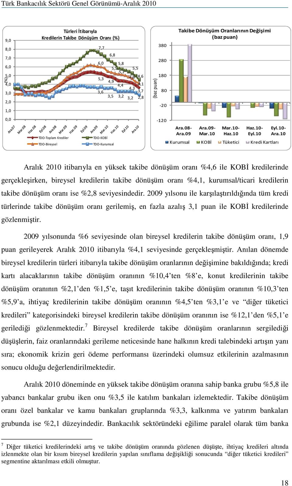 10 Kurumsal KOBİ Tüketici Kredi Kartları Aralık 2010 itibarıyla en yüksek takibe dönüşüm oranı %4,6 ile KOBİ kredilerinde gerçekleşirken, bireysel kredilerin takibe dönüşüm oranı %4,1,