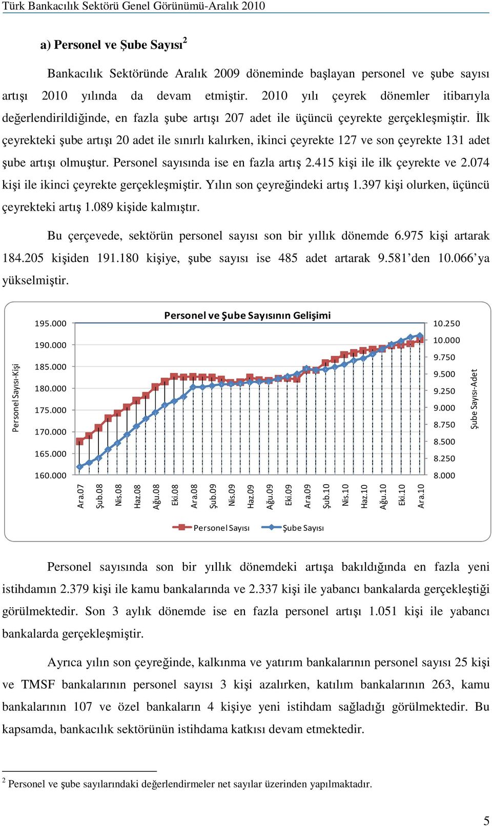 İlk çeyrekteki şube artışı 20 adet ile sınırlı kalırken, ikinci çeyrekte 127 ve son çeyrekte 131 adet şube artışı olmuştur. Personel sayısında ise en fazla artış 2.415 kişi ile ilk çeyrekte ve 2.