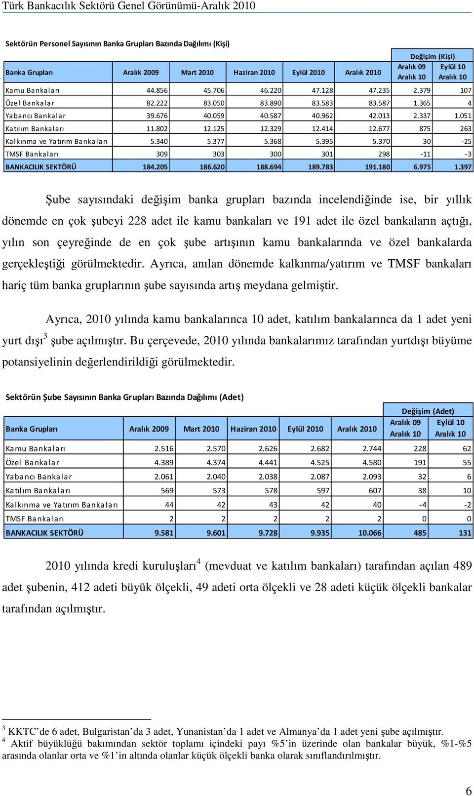 802 12.125 12.329 12.414 12.677 875 263 Kalkınma ve Yatırım Bankaları 5.340 5.377 5.368 5.395 5.370 30-25 TMSF Bankaları 309 303 300 301 298-11 -3 BANKACILIK SEKTÖRÜ 184.205 186.620 188.694 189.