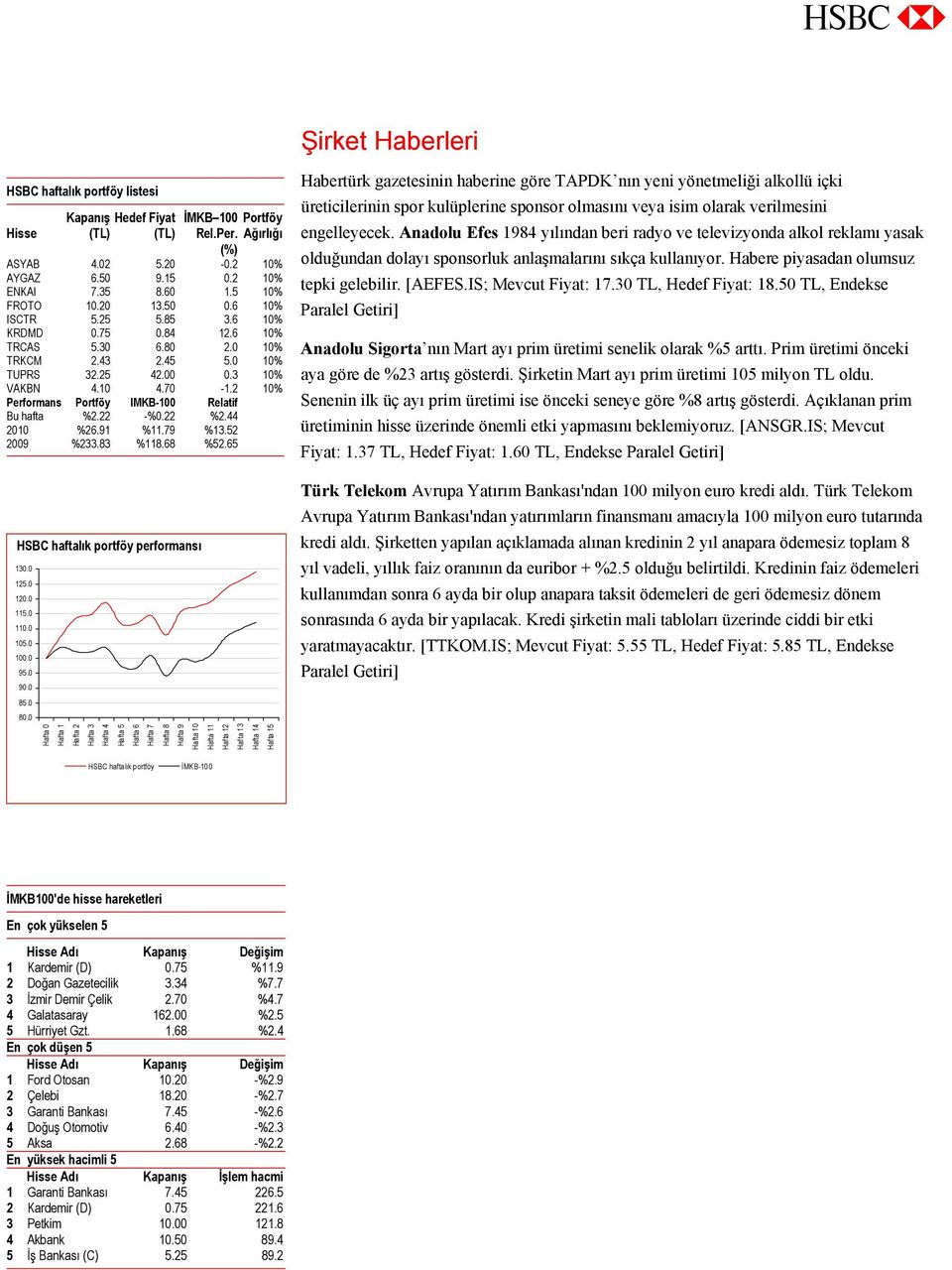 2 10% Performans Portföy IMKB-100 Relatif Bu hafta %2.22 -%0.22 %2.44 2010 %26.91 %11.79 %13.52 2009 %233.83 %118.68 %52.