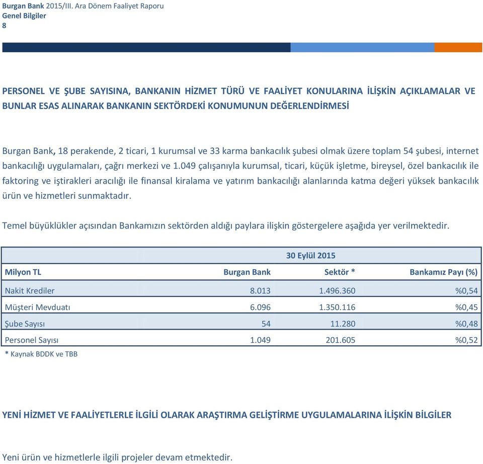 049 çalışanıyla kurumsal, ticari, küçük işletme, bireysel, özel bankacılık ile faktoring ve iştirakleri aracılığı ile finansal kiralama ve yatırım bankacılığı alanlarında katma değeri yüksek