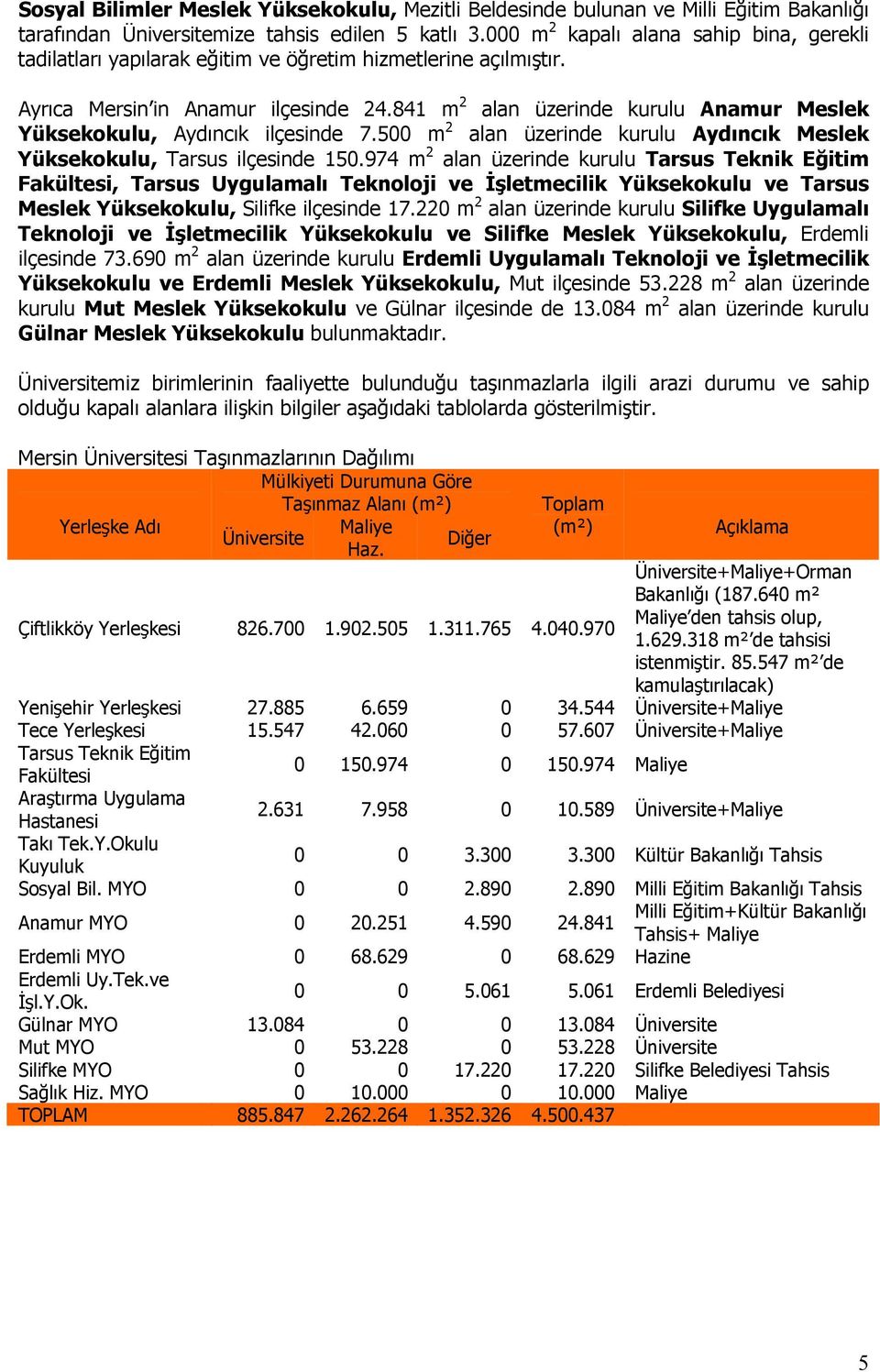 841 m 2 alan üzerinde kurulu Anamur Meslek Yüksekokulu, Aydıncık ilçesinde 7.500 m 2 alan üzerinde kurulu Aydıncık Meslek Yüksekokulu, Tarsus ilçesinde 150.