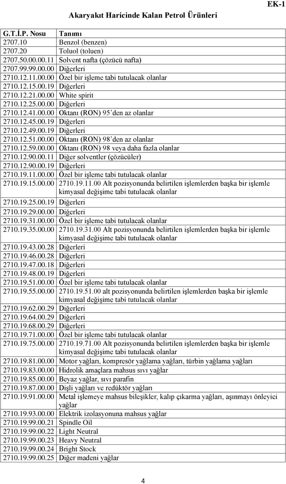 12.59.00.00 Oktanı (RON) 98 veya daha fazla olanlar 2710.12.90.00.11 Diğer solventler (çözücüler) 2710.12.90.00.19 Diğerleri 2710.19.11.00.00 Özel bir işleme tabi tutulacak olanlar 2710.19.15.00.00 2710.