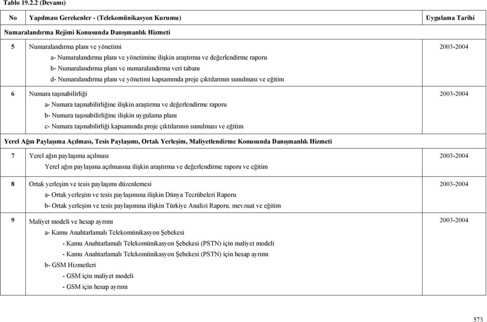 ve değerlendirme raporu b- Numaralandırma planı ve numaralandırma veri tabanı d- Numaralandırma planı ve yönetimi kapsamında proje çıktılarının sunulması ve eğitim 6 Numara taşınabilirliği a- Numara