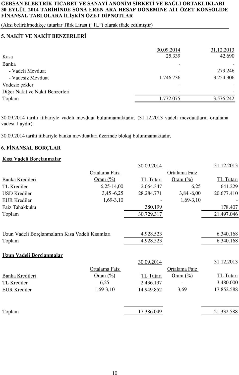 2013 vadeli mevduatların ortalama vadesi 1 aydır). 30.09.2014 tarihi itibariyle banka mevduatları üzerinde blokaj bulunmamaktadır. 6. FİNANSAL BORÇLAR Kısa Vadeli Borçlanmalar 30.09.2014 31.12.