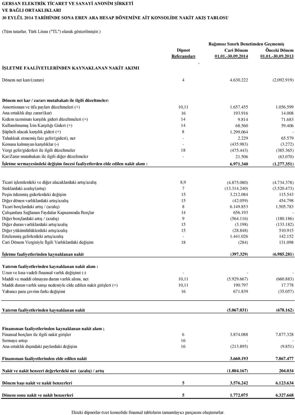 630.222 (2.092.919) Dönem net kar / zararı mutabakatı ile ilgili düzeltmeler: Amortisman ve itfa payları düzeltmeleri (+) 10,11 1.657.455 1.056.599 Ana ortaklık dışı zarar/(kar) 16 193.916 14.