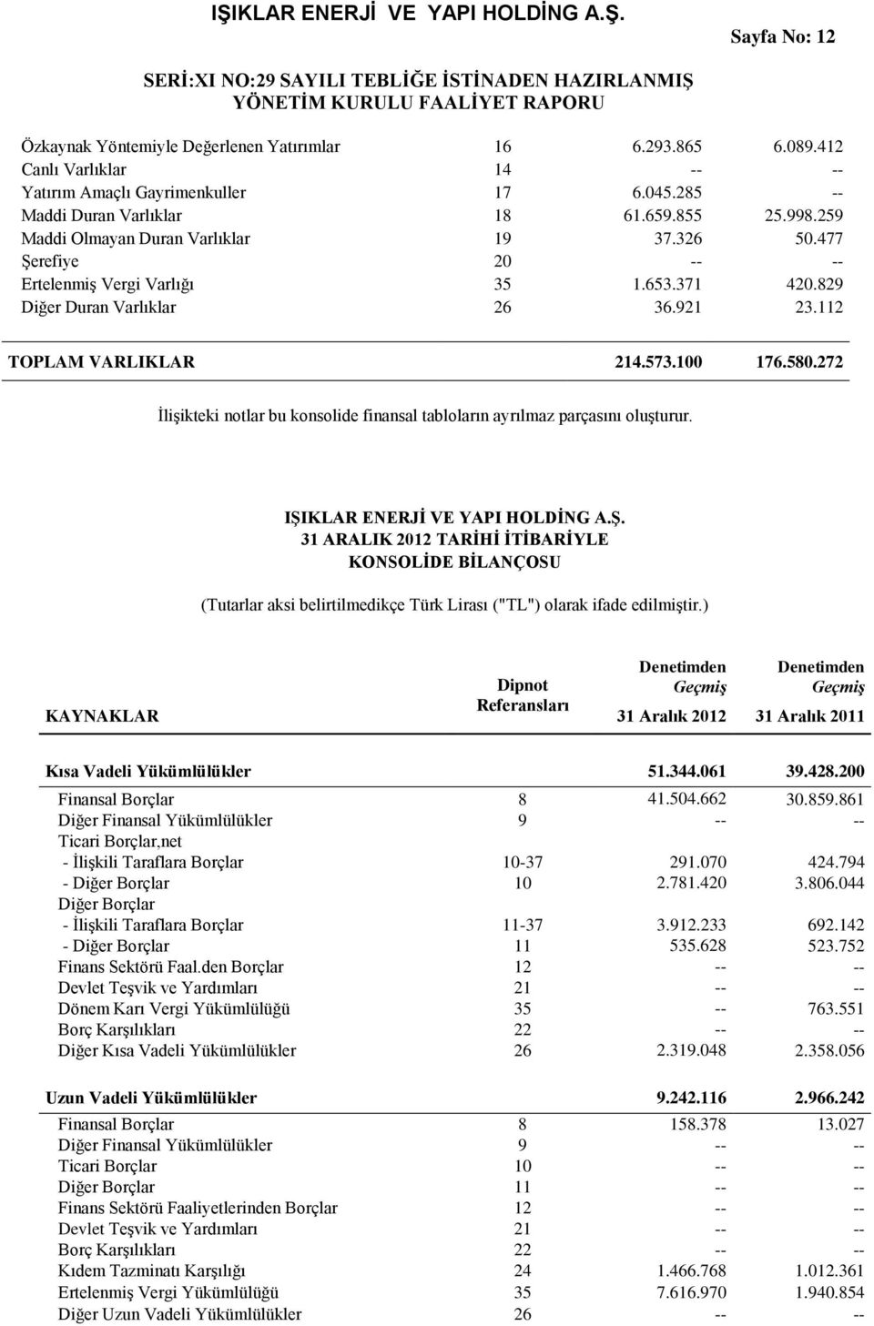 272 İlişikteki notlar bu konsolide finansal tabloların ayrılmaz parçasını oluşturur. IŞI