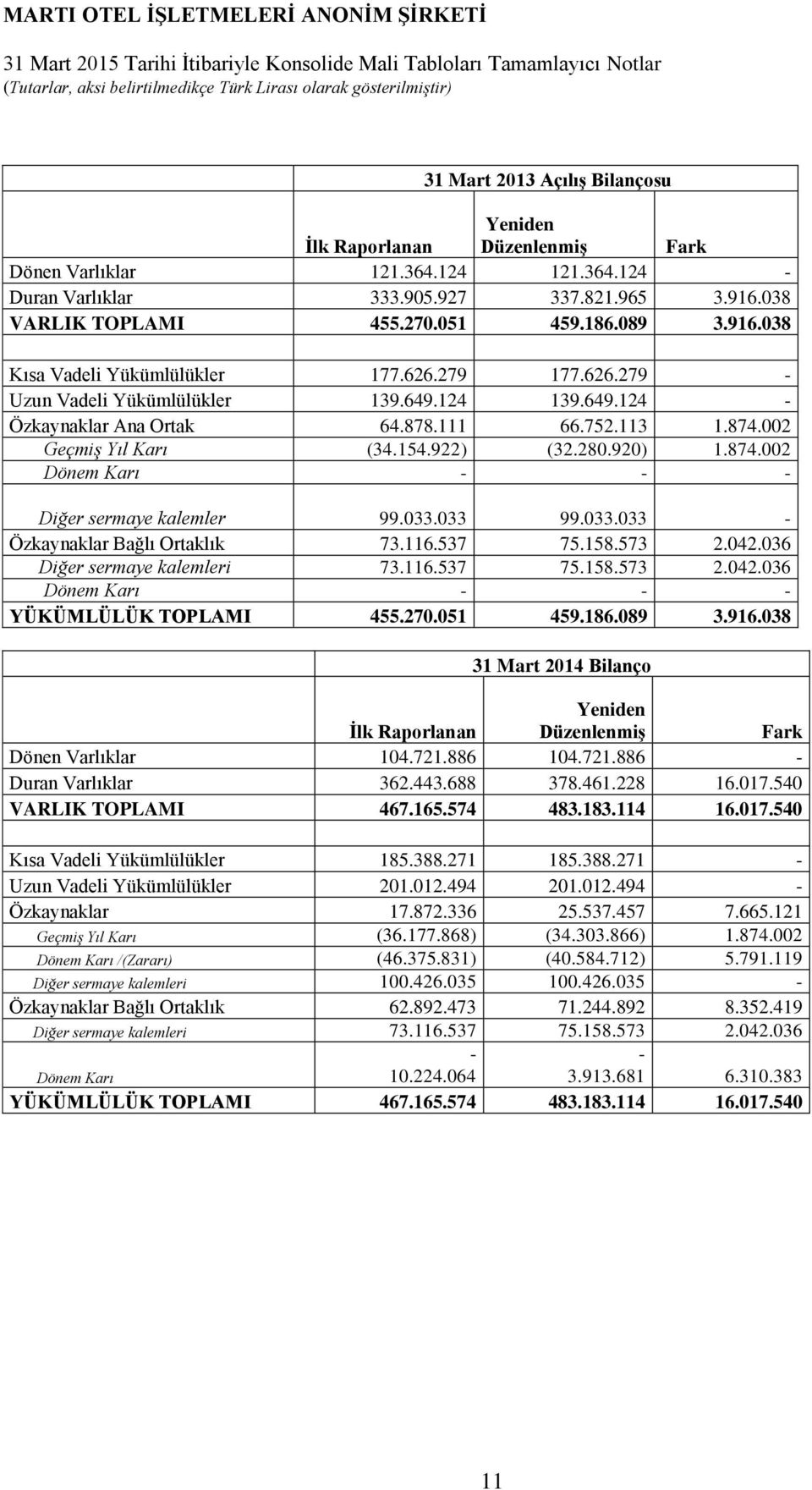 922) (32.280.920) 1.874.002 Dönem Karı - - - Diğer sermaye kalemler 99.033.033 99.033.033 - Özkaynaklar Bağlı Ortaklık 73.116.537 75.158.573 2.042.036 Diğer sermaye kalemleri 73.116.537 75.158.573 2.042.036 Dönem Karı - - - YÜKÜMLÜLÜK TOPLAMI 455.