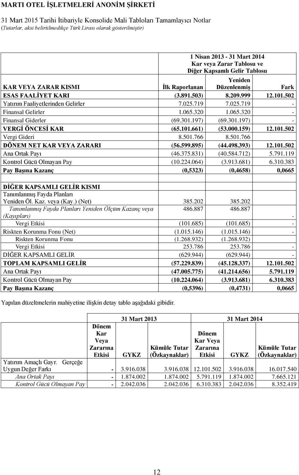 501.766 8.501.766 DÖNEM NET KAR VEYA ZARARI (56.599.895) (44.498.393) 12.101.502 Ana Ortak Payı (46.375.831) (40.584.712) 5.791.119 Kontrol Gücü Olmayan Pay (10.224.064) (3.913.681) 6.310.