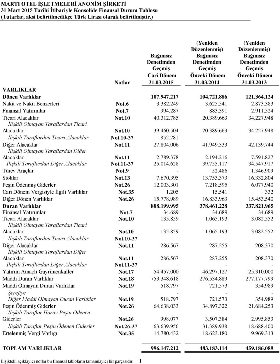 2015 31.03.2014 31.03.2013 VARLIKLAR Dönen Varlıklar 107.947.217 104.721.886 121.364.124 Nakit ve Nakit Benzerleri Not.6 3.382.249 3.625.541 2.873.383 Finansal Yatırımlar Not.7 994.287 883.391 2.911.