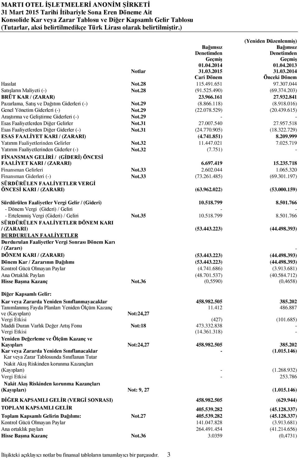 044 Satışların Maliyeti (-) Not.28 (91.525.490) (69.374.203) BRÜT KAR / (ZARAR) 23.966.161 27.932.841 Pazarlama, Satış ve Dağıtım Giderleri (-) Not.29 (8.866.118) (8.918.