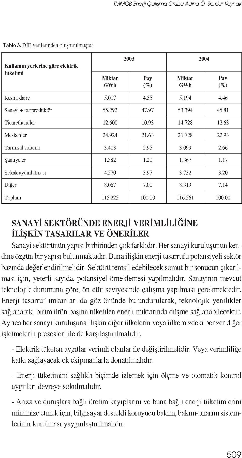 382 1.20 1.367 1.17 Sokak aydınlatması 4.570 3.97 3.732 3.20 Diğer 8.067 7.00 8.319 7.14 Toplam 115.225 100.00 116.561 100.