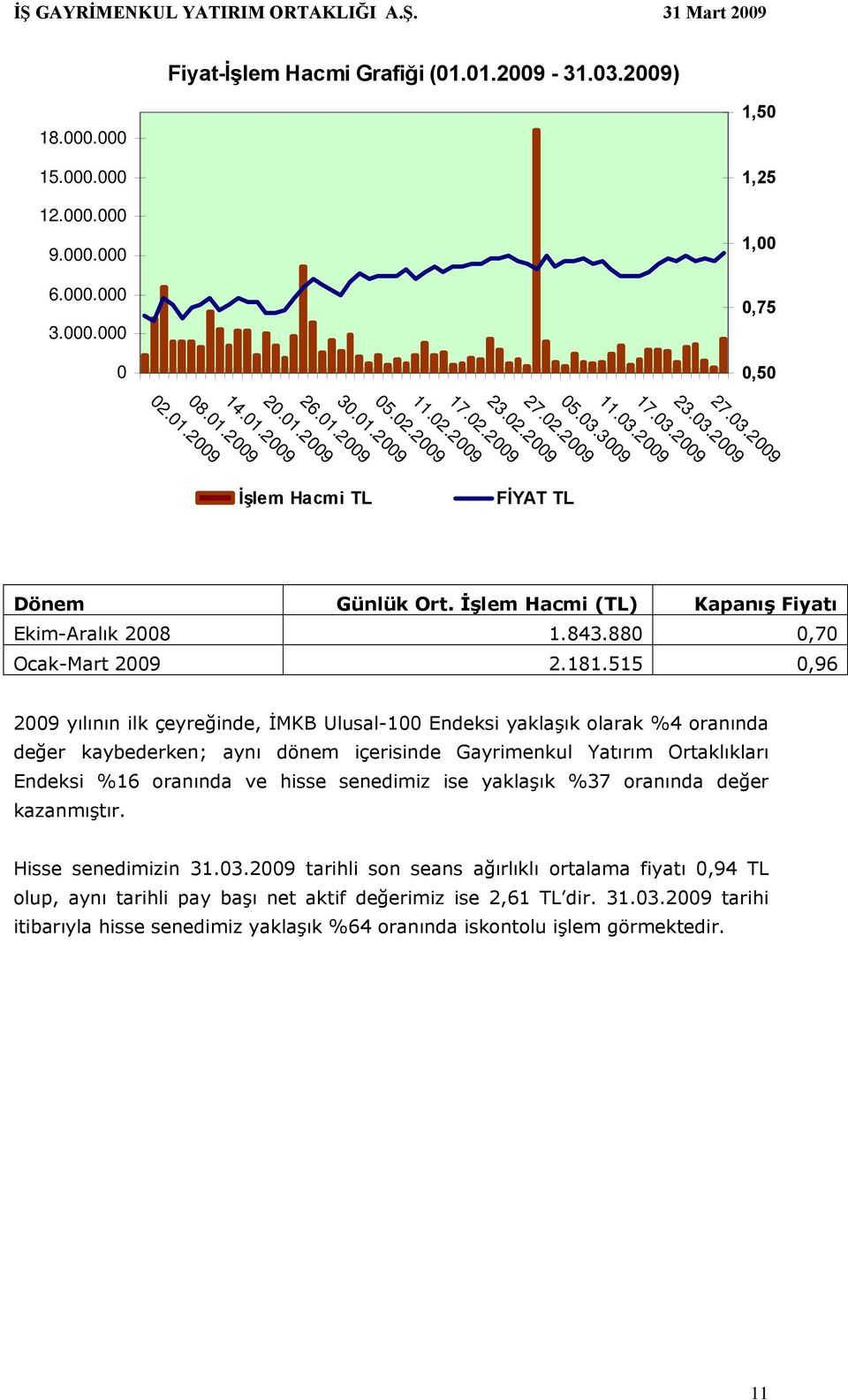 İşlem Hacmi (TL) Kapanış Fiyatı Ekim-Aralık 2008 1.843.880 0,70 Ocak-Mart 2009 2.181.