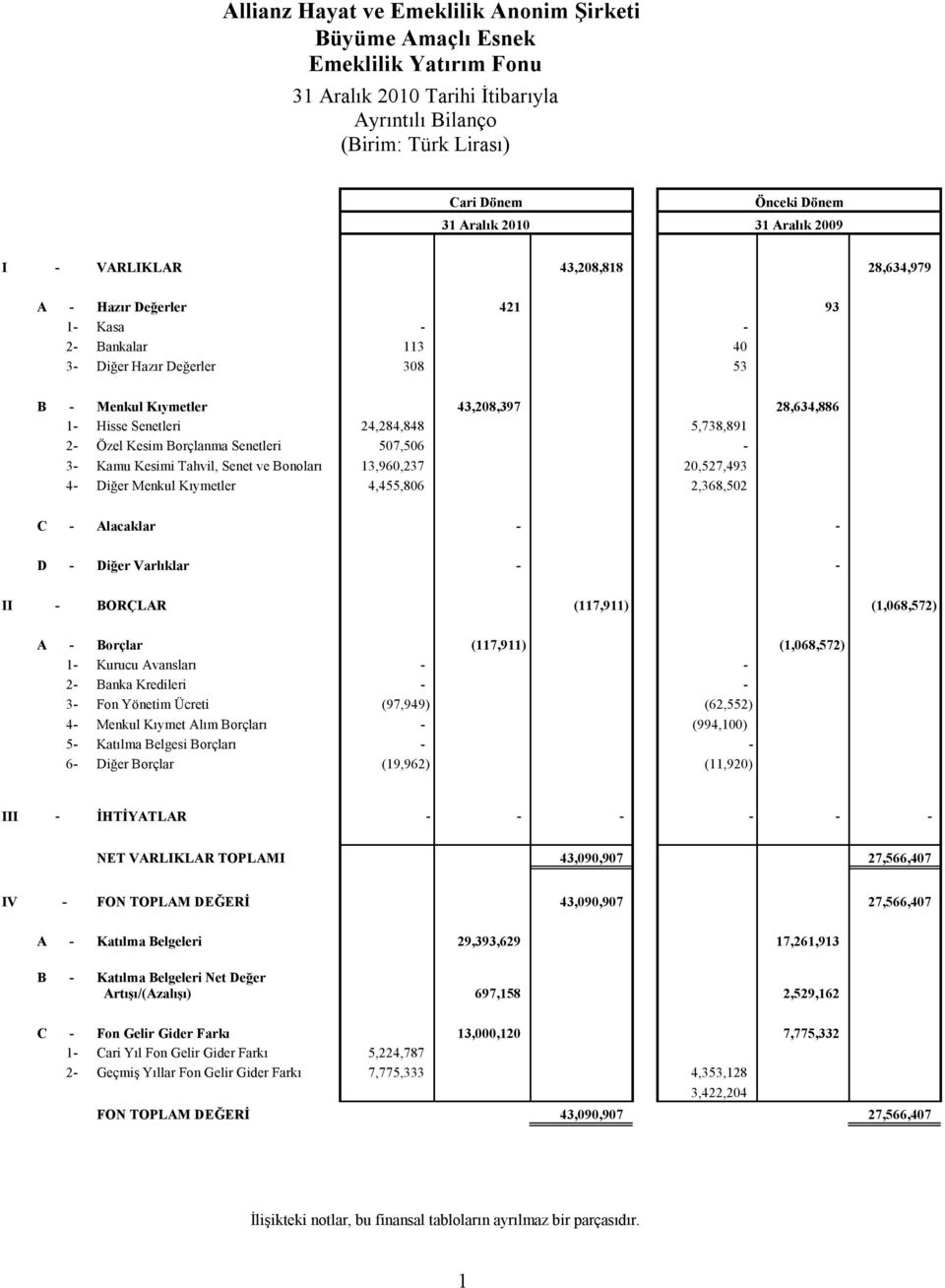 Borçlanma Senetleri 507,506-3- Kamu Kesimi Tahvil, Senet ve Bonoları 13,960,237 20,527,493 4- Diğer Menkul Kıymetler 4,455,806 2,368,502 C - Alacaklar - - D - Diğer Varlıklar - - II - BORÇLAR