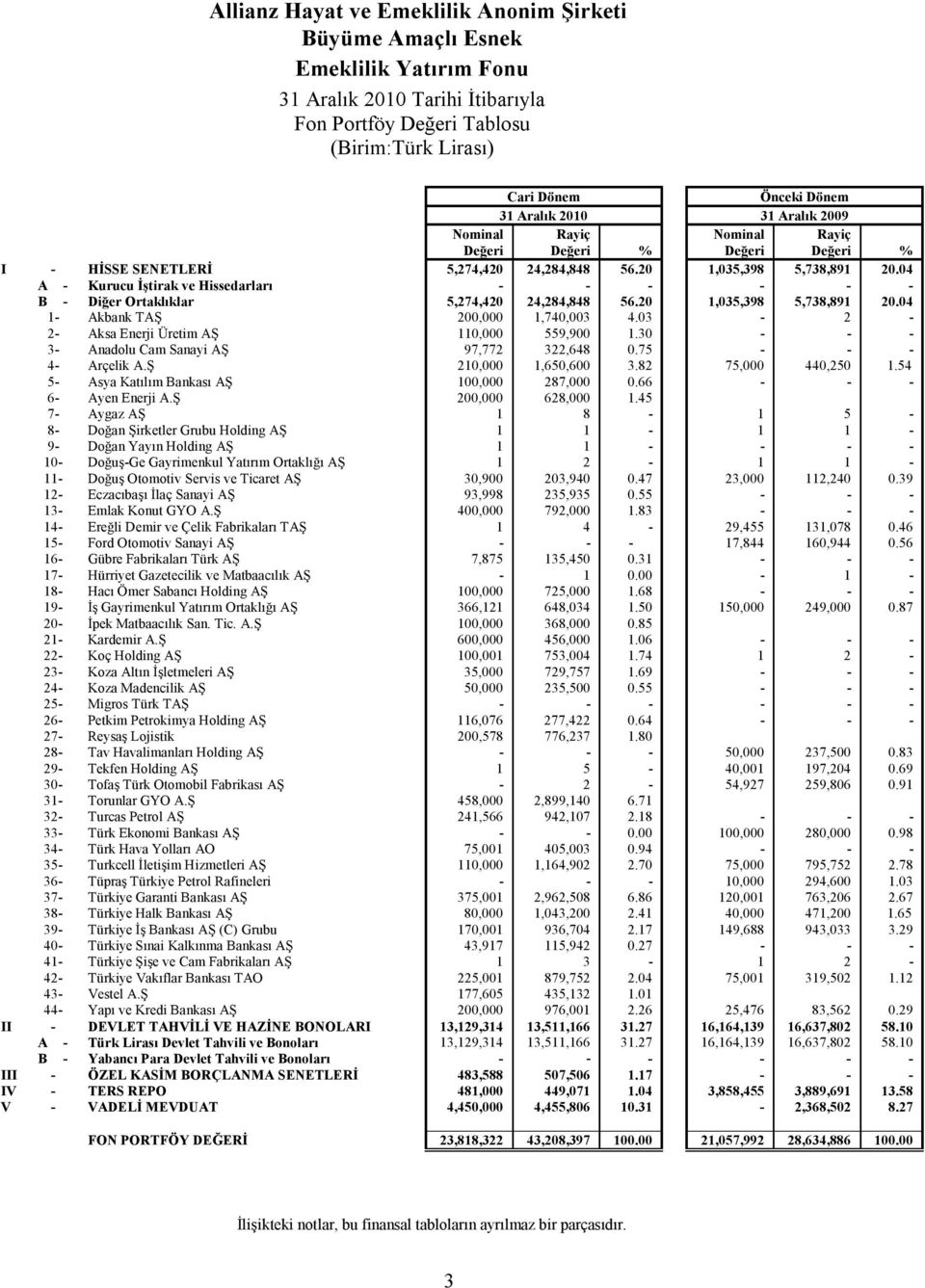 04 A - Kurucu İştirak ve Hissedarları - - - - - - B - Diğer Ortaklıklar 5,274,420 24,284,848 56.20 1,035,398 5,738,891 20.04 1- Akbank TAŞ 200,000 1,740,003 4.