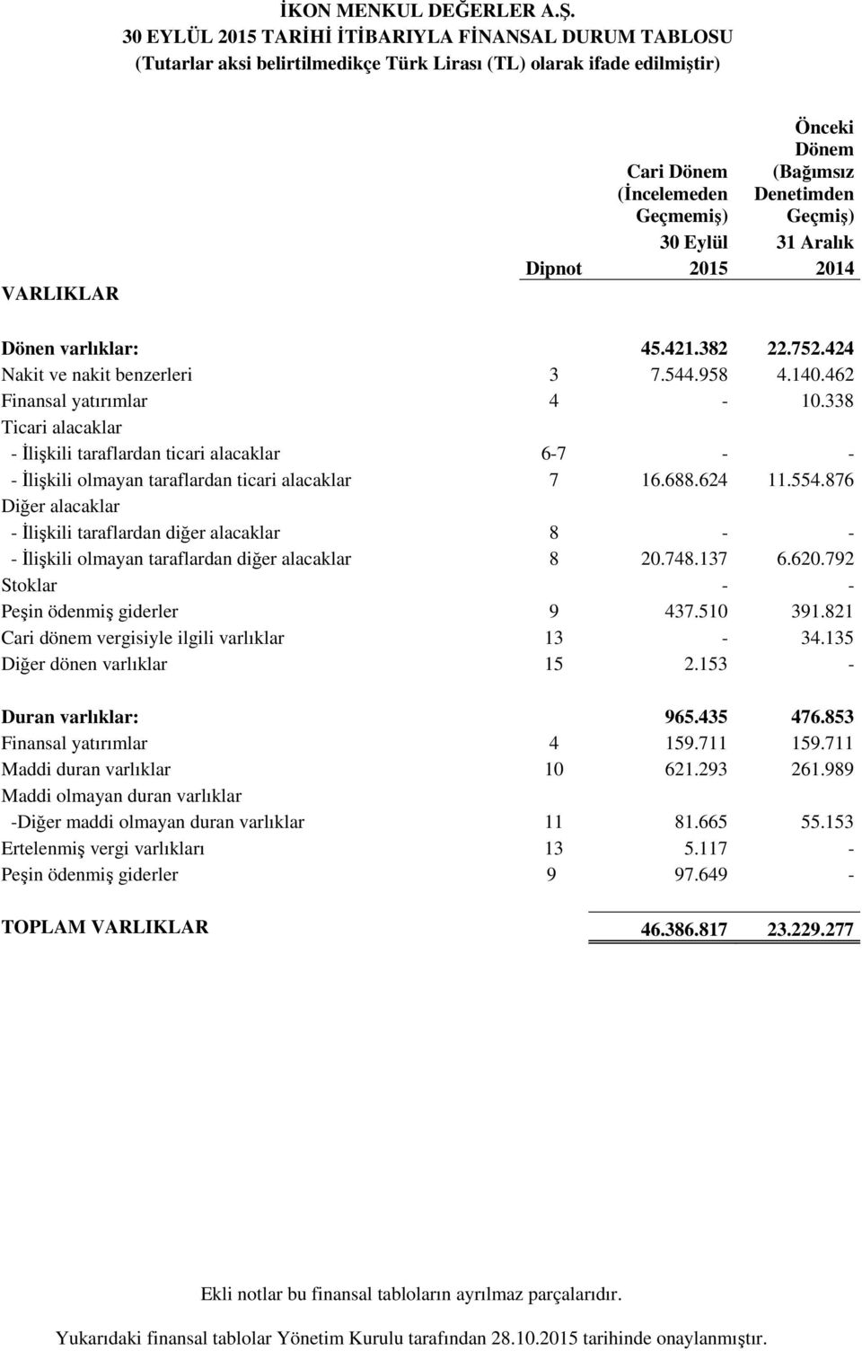 338 Ticari alacaklar - İlişkili taraflardan ticari alacaklar 6-7 - - - İlişkili olmayan taraflardan ticari alacaklar 7 16.688.624 11.554.