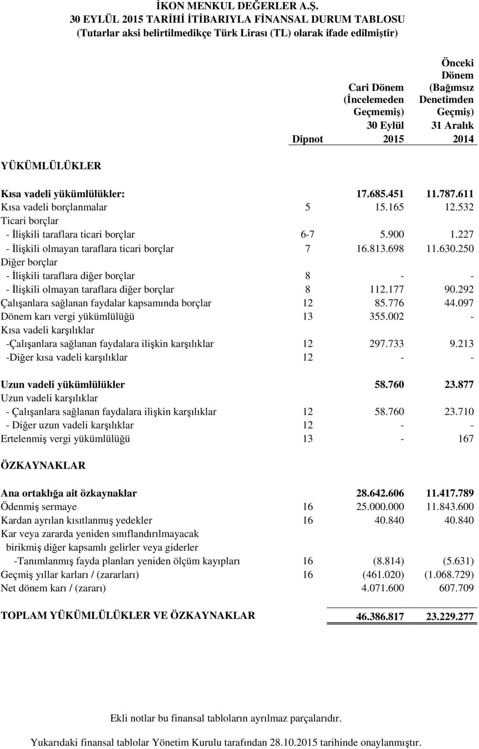 532 Ticari borçlar - İlişkili taraflara ticari borçlar 6-7 5.900 1.227 - İlişkili olmayan taraflara ticari borçlar 7 16.813.698 11.630.