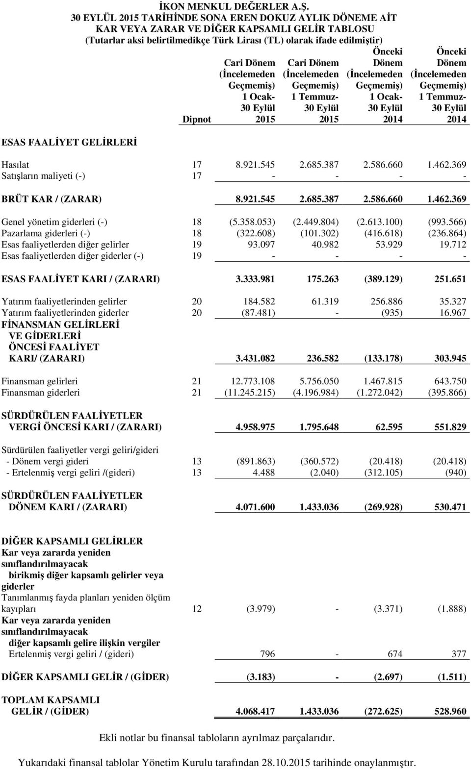 Eylül 30 Eylül 30 Eylül Dipnot 2015 2015 2014 2014 Hasılat 17 8.921.545 2.685.387 2.586.660 1.462.369 Satışların maliyeti (-) 17 - - - - BRÜT KAR / (ZARAR) 8.921.545 2.685.387 2.586.660 1.462.369 Genel yönetim giderleri (-) 18 (5.