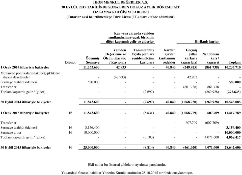 kısıtlanmış yedekler Geçmiş yıllar karları / (zararları) Net dönem karı / (zararı) Ödenmiş Dipnot Sermaye Toplam 1 Ocak 2014 itibariyle bakiyeler 11.263.600 42.933-40.840 (249.925) (861.738) 10.235.