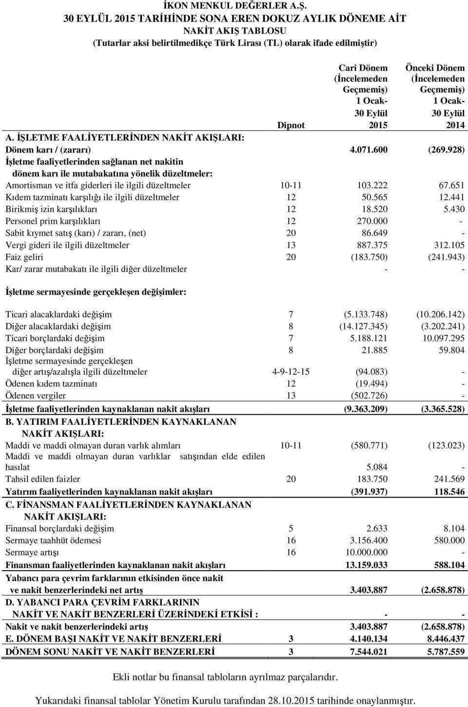 928) İşletme faaliyetlerinden sağlanan net nakitin dönem karı ile mutabakatına yönelik düzeltmeler: Amortisman ve itfa giderleri ile ilgili düzeltmeler 10-11 103.222 67.