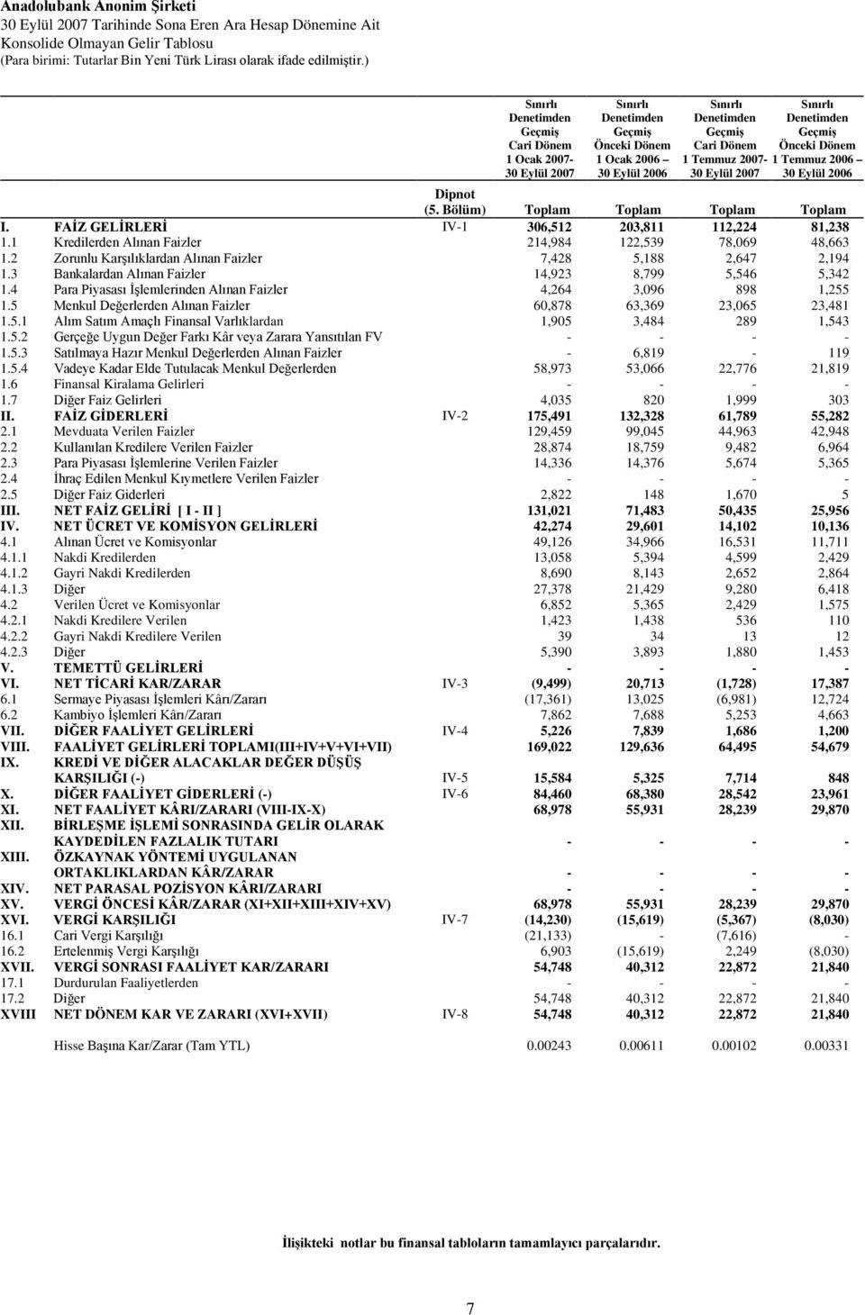 FAİZ GELİRLERİ IV-1 306,512 203,811 112,224 81,238 1.1 Kredilerden Alınan Faizler 214,984 122,539 78,069 48,663 1.2 Zorunlu Karşılıklardan Alınan Faizler 7,428 5,188 2,647 2,194 1.