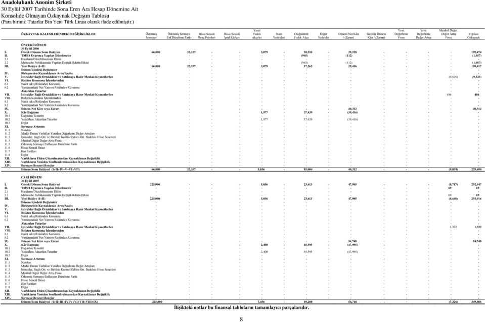 Yeni. Değerleme Fonu Yeni. Değerleme Değer Artışı Menkul Değer. Değer Artış Fonu Toplam Özkaynak ÖNCEKİ DÖNEM 30 Eylül 2006 I.