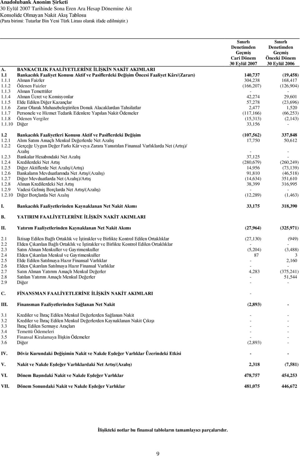 1.3 Alınan Temettüler - - 1.1.4 Alınan Ücret ve Komisyonlar 42,274 29,601 1.1.5 Elde Edilen Diğer Kazançlar 57,278 (23,696) 1.1.6 Zarar Olarak Muhasebeleştirilen Donuk Alacaklardan Tahsilatlar 2,477 1,520 1.