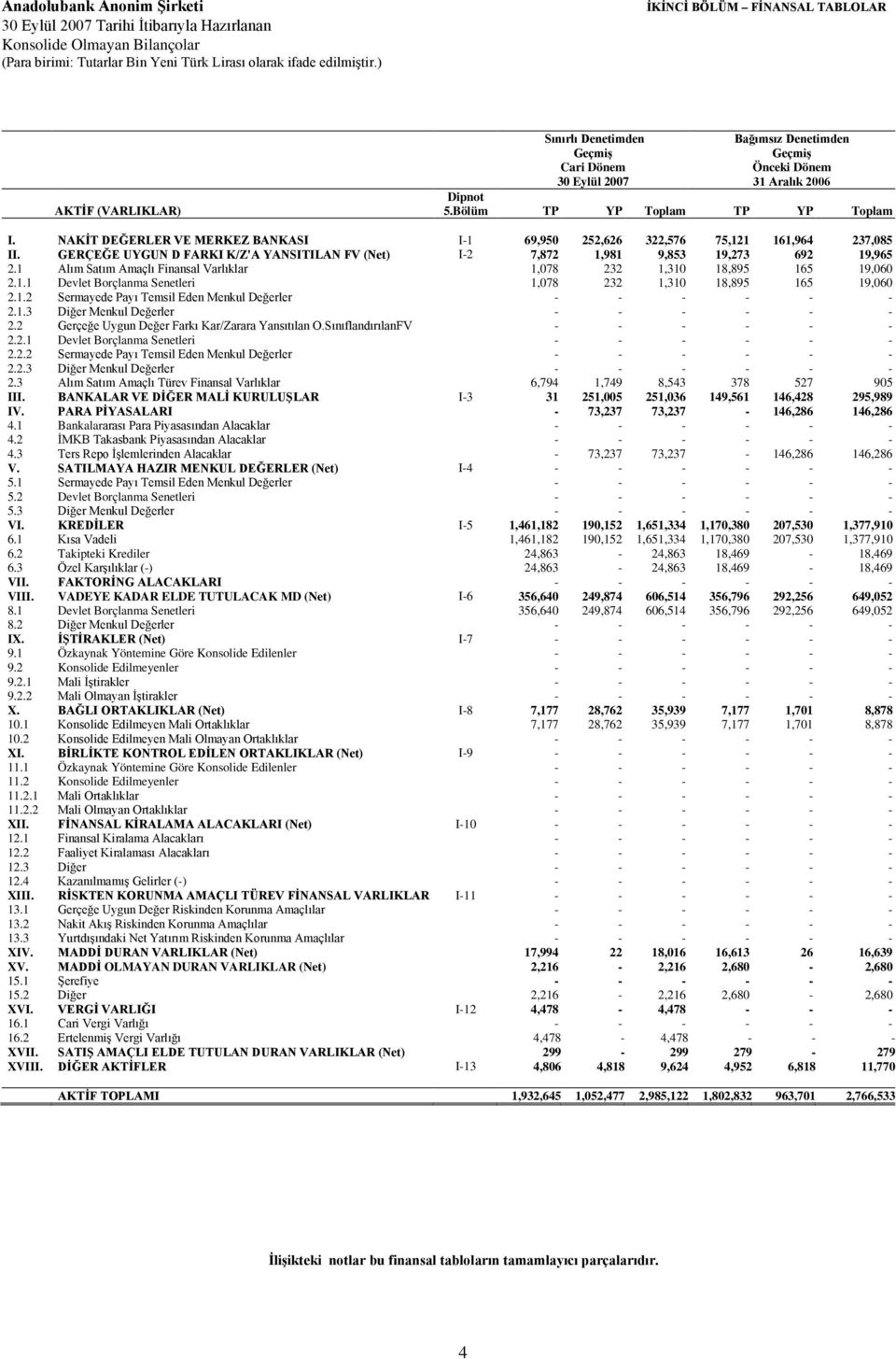 GERÇEĞE UYGUN D FARKI K/Z'A YANSITILAN FV (Net) I-2 7,872 1,981 9,853 19,273 692 19,965 2.1 Alım Satım Amaçlı Finansal Varlıklar 1,078 232 1,310 18,895 165 19,060 2.1.1 Devlet Borçlanma Senetleri 1,078 232 1,310 18,895 165 19,060 2.