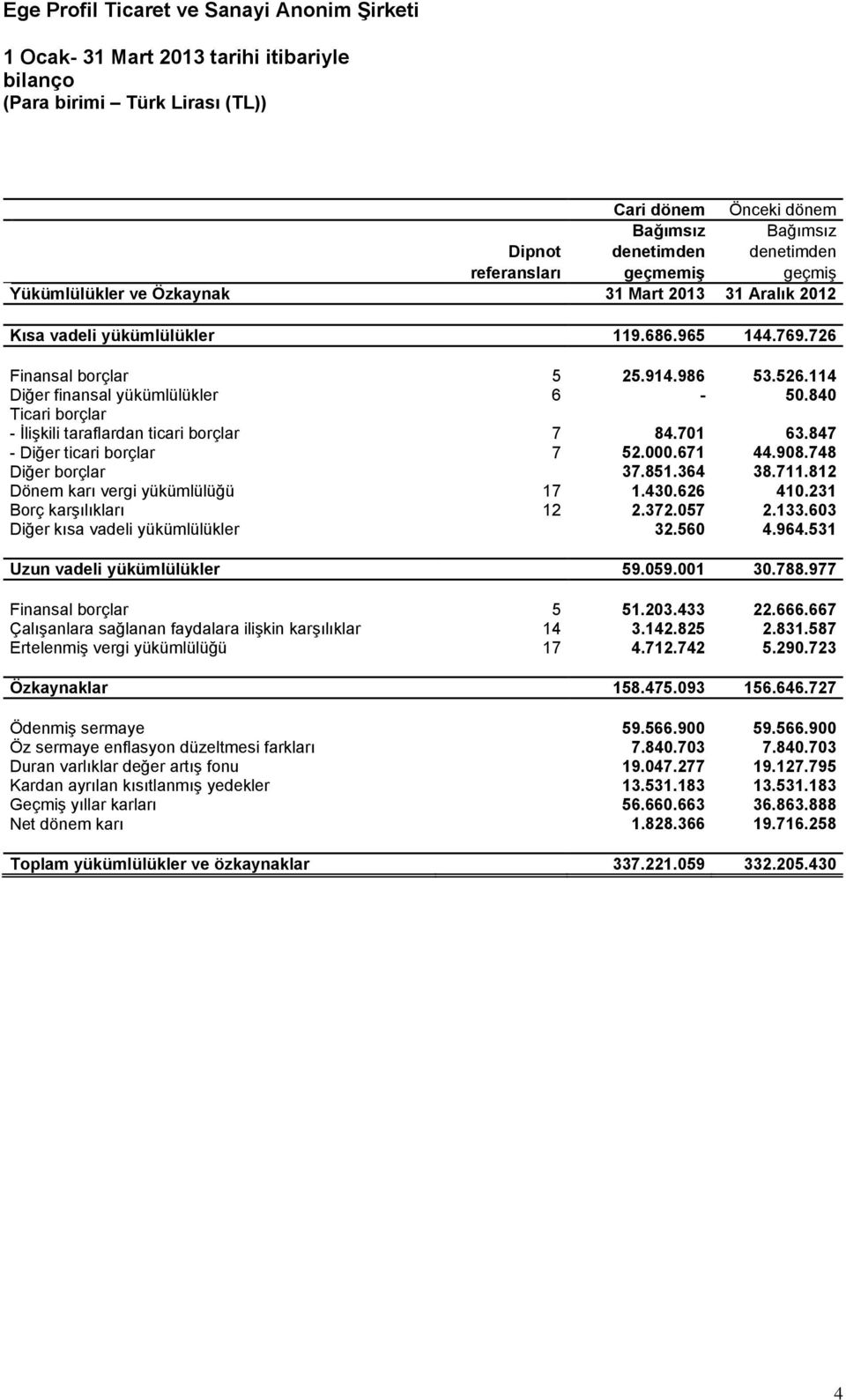 840 Ticari borçlar - İlişkili taraflardan ticari borçlar 7 84.701 63.847 - Diğer ticari borçlar 7 52.000.671 44.908.748 Diğer borçlar 37.851.364 38.711.812 Dönem karı vergi yükümlülüğü 17 1.430.