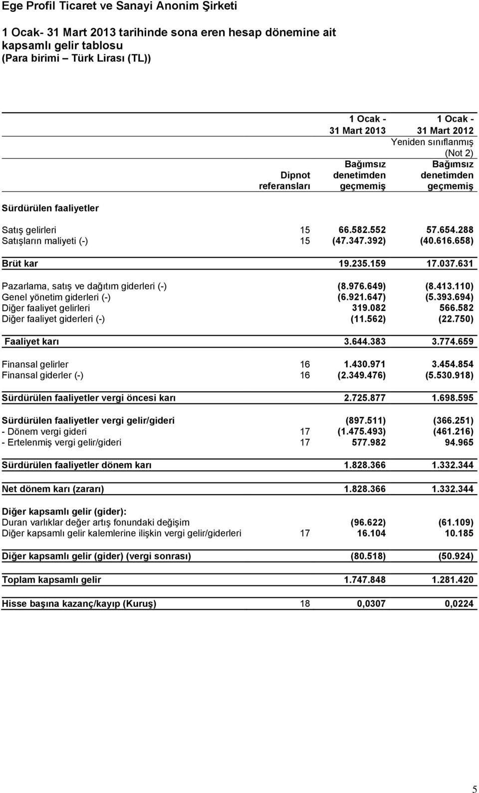 159 17.037.631 Pazarlama, satış ve dağıtım giderleri (-) (8.976.649) (8.413.110) Genel yönetim giderleri (-) (6.921.647) (5.393.694) Diğer faaliyet gelirleri 319.082 566.