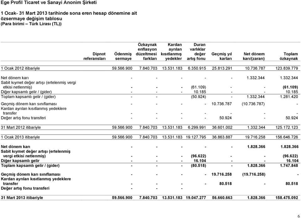 736.787 123.839.779 Net dönem karı - - - - - 1.332.344 1.332.344 Sabit kıymet değer artışı (ertelenmiş vergi etkisi netlenmiş) - - - (61.109) - - (61.109) Diğer kapsamlı gelir / (gider) - - - 10.