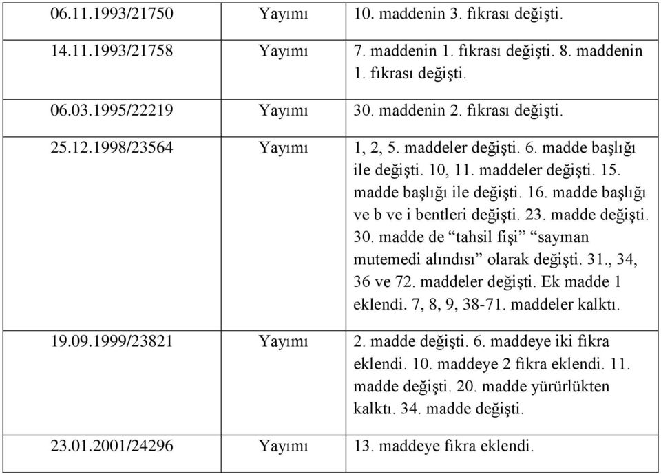 madde başlığı ve b ve i bentleri değişti. 23. madde değişti. 30. madde de tahsil fişi sayman mutemedi alındısı olarak değişti. 31., 34, 36 ve 72. maddeler değişti. Ek madde 1 eklendi.