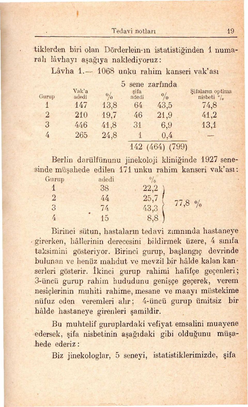 0,4 142 (464) (799) fiifaları n optima nisbeti % 74,8 41,2 13,1 Berlin darülfünunu jinekoloji kliniappleinde 1927 senesinde mü ahede edilen 171 unku rahim kanseri vak'ası: Gurup adedi % 1 38 22,2 j 2