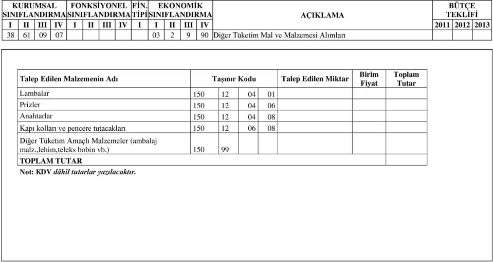 08 Kapı kolları ve pencere tutacakları 150 12 06 08 Diğer Tüketim Amaçlı Malzemeler (ambalaj