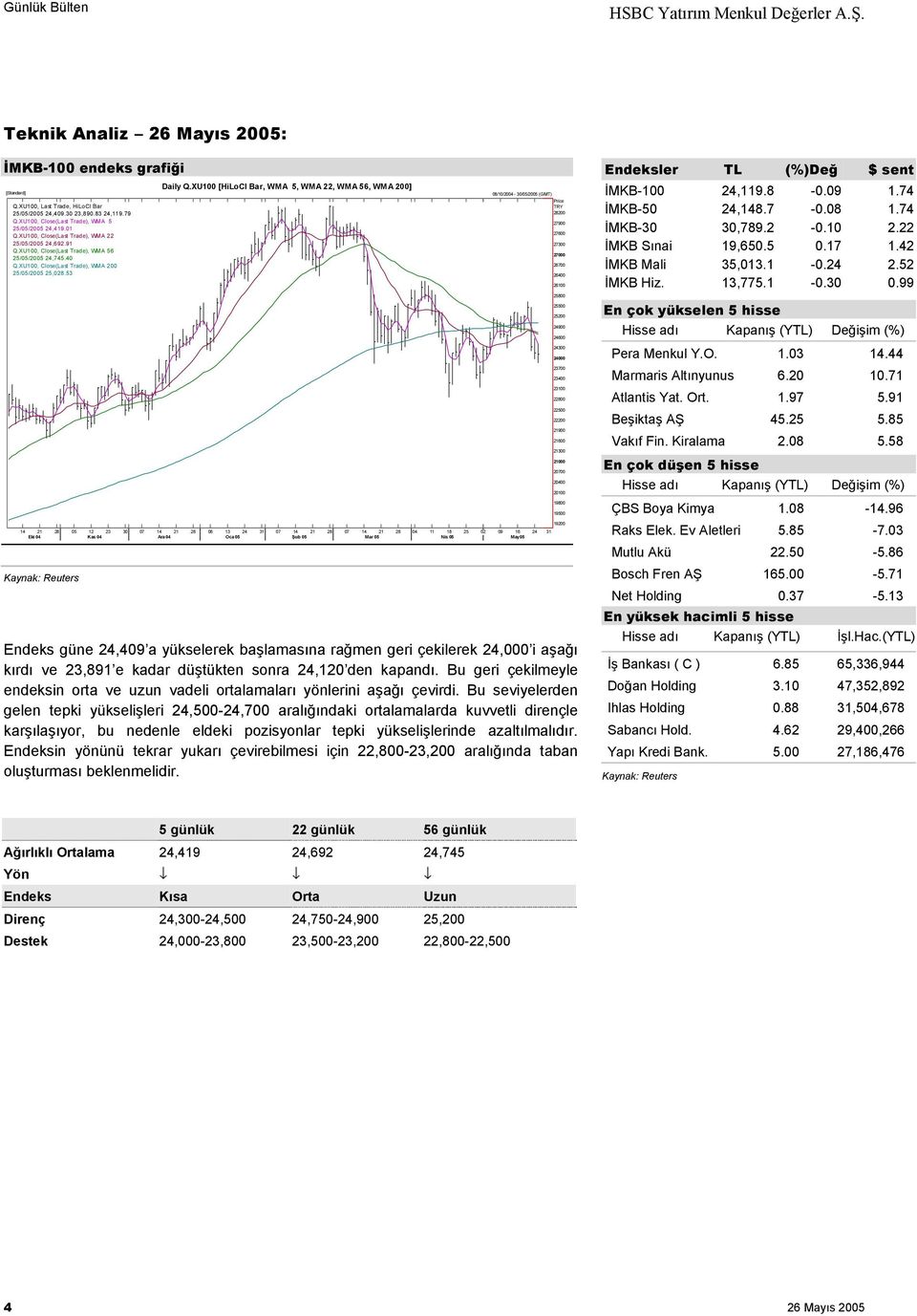 XU100 [HiLoCl Bar, WMA 5, WMA 22, WMA 56, WMA 200] 08/10/2004-30/05/2005 (GMT) 14 21 28 05 12 23 30 07 14 21 28 06 13 24 31 07 14 21 28 07 14 21 28 04 11 18 25 02 09 16 24 31 Eki 04 Kas 04 Ara 04 Oca