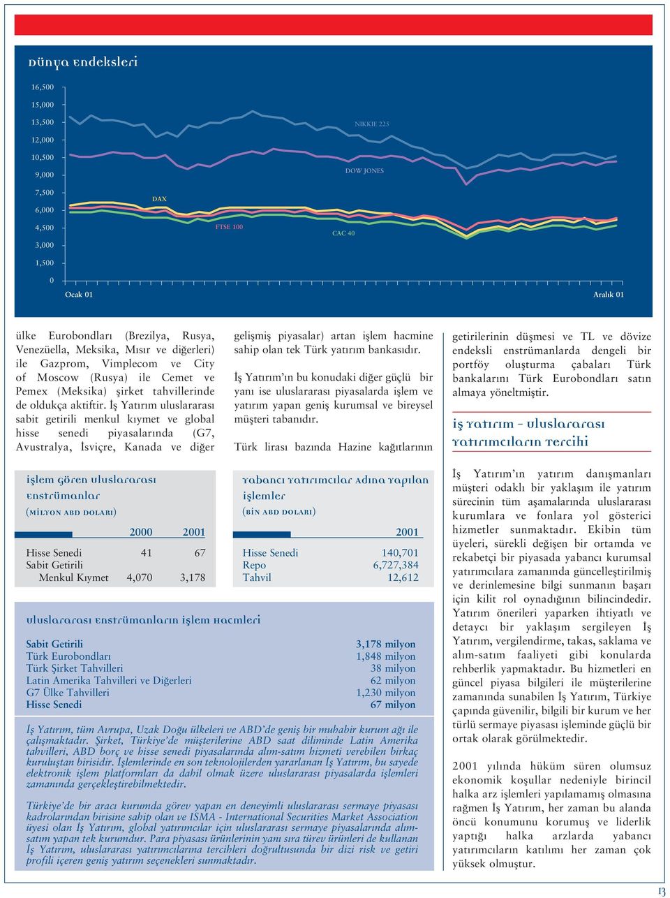 fl Yat r m uluslararas sabit getirili menkul k ymet ve global hisse senedi piyasalar nda (G7, Avustralya, sviçre, Kanada ve di er geliflmifl piyasalar) artan ifllem hacmine sahip olan tek Türk yat r