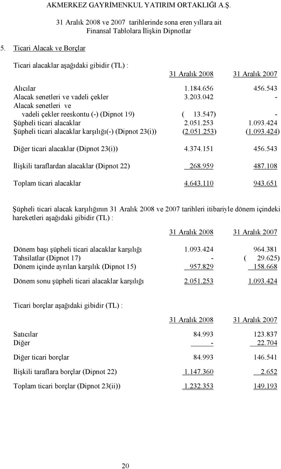 374.151 456.543 Đlişkili taraflardan alacaklar (Dipnot 22) 268.959 487.108 Toplam ticari alacaklar 4.643.110 943.