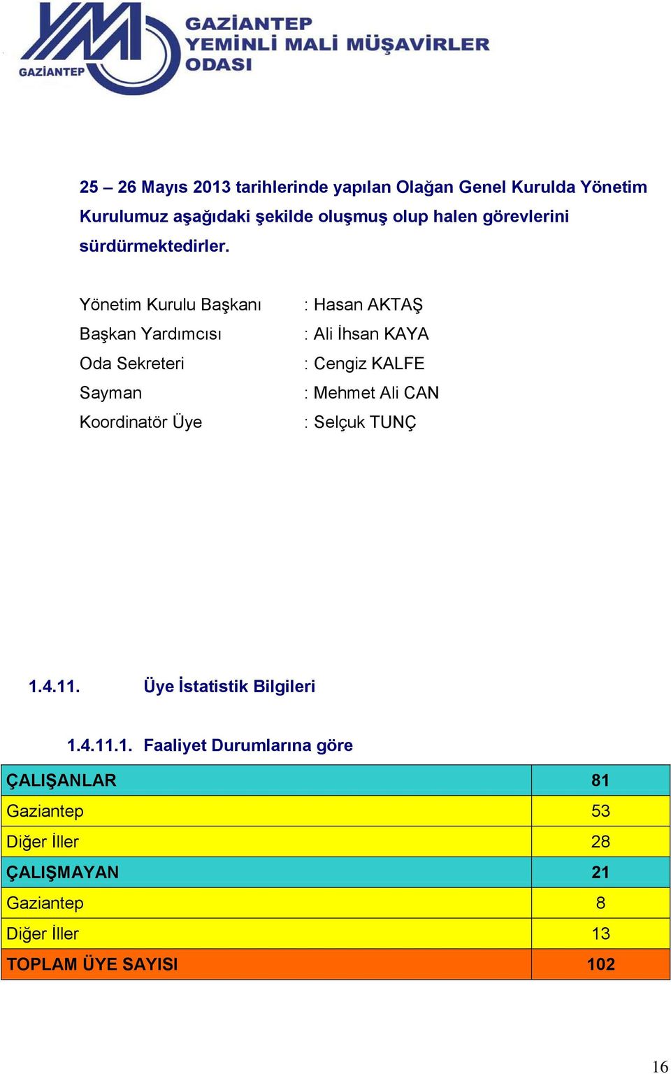 Yönetim Kurulu Başkanı Başkan Yardımcısı Oda Sekreteri Sayman Koordinatör Üye : Hasan AKTAŞ : Ali İhsan KAYA : Cengiz